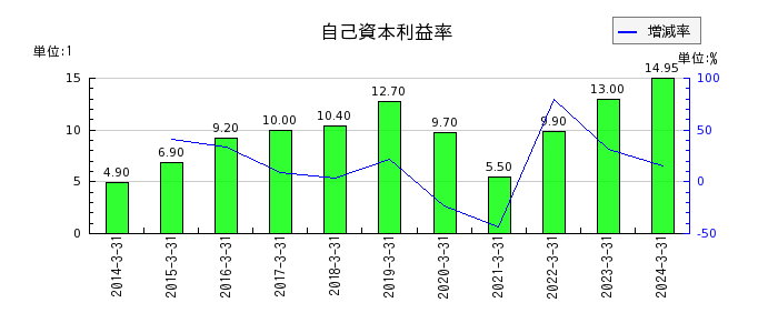 早稲田アカデミーの自己資本利益率の推移