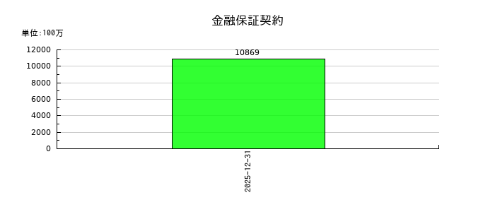 ＮＳグループの金融保証契約の推移