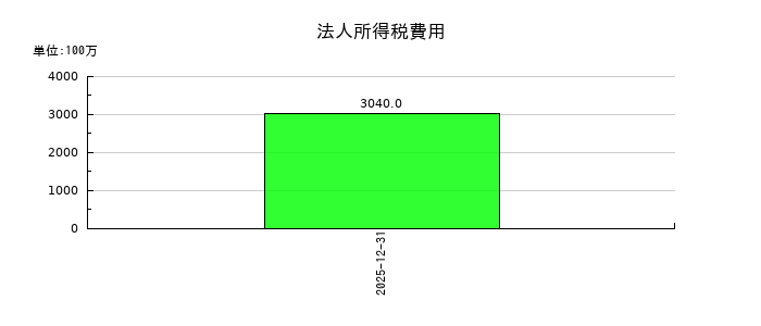 ＮＳグループの法人所得税費用の推移