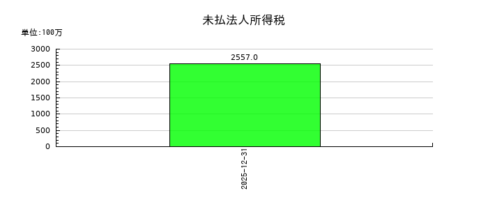 ＮＳグループの未払法人所得税の推移