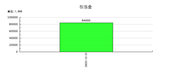 ＮＳグループの引当金の推移