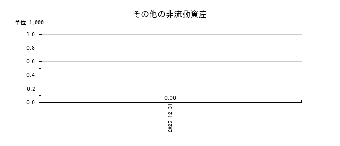 ＮＳグループのその他の非流動資産の推移