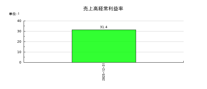 NSグループの売上高経常利益率の推移