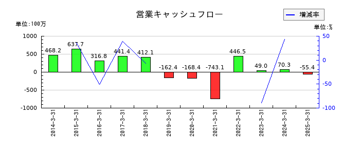 城南進学研究社の営業キャッシュフロー推移