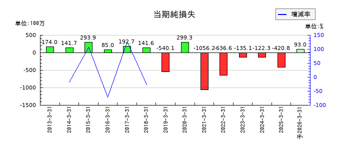 城南進学研究社の通期の純利益推移