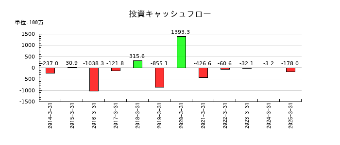 城南進学研究社の投資キャッシュフロー推移