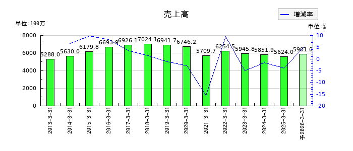 城南進学研究社の通期の売上高推移