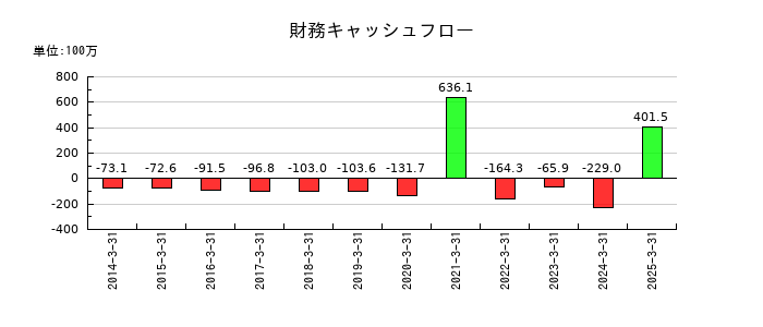 城南進学研究社の財務キャッシュフロー推移