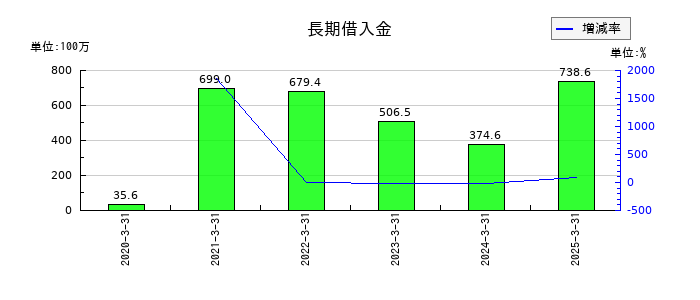 城南進学研究社の長期借入金の推移