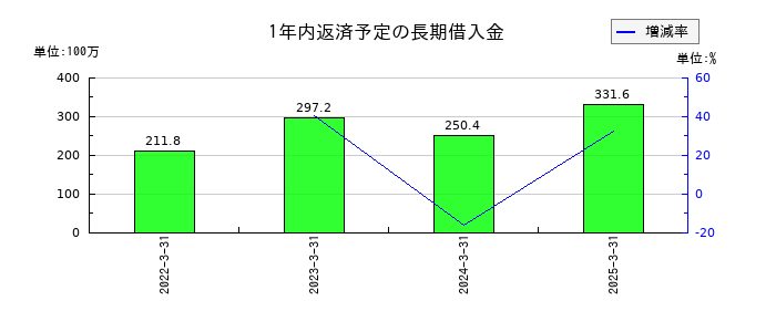 城南進学研究社の1年内返済予定の長期借入金の推移