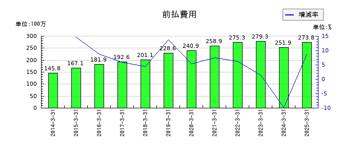 城南進学研究社の前払費用の推移