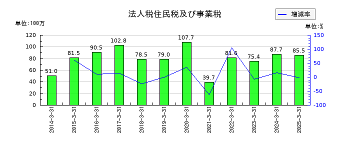城南進学研究社の法人税住民税及び事業税の推移
