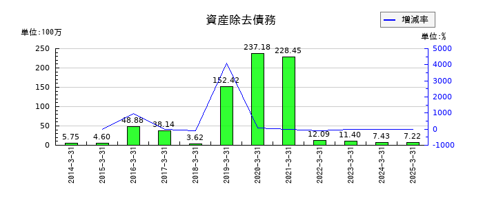 城南進学研究社の資産除去債務の推移