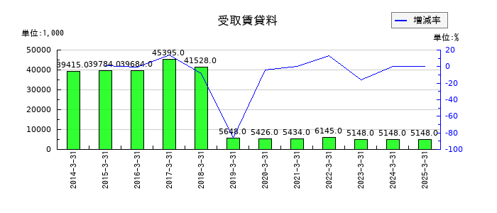 城南進学研究社の受取賃貸料の推移