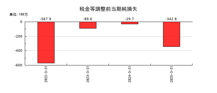 城南進学研究社の税金等調整前当期純損失の推移