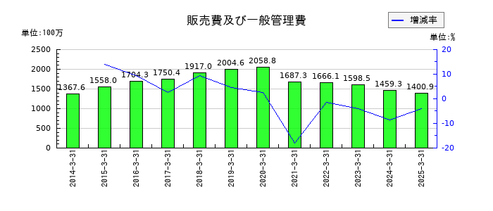 城南進学研究社の販売費及び一般管理費の推移