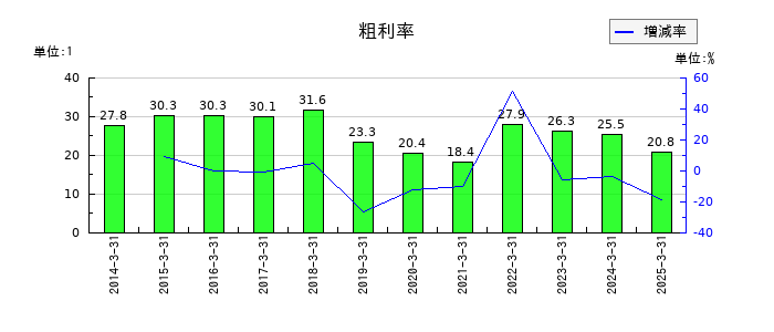 城南進学研究社の粗利率の推移