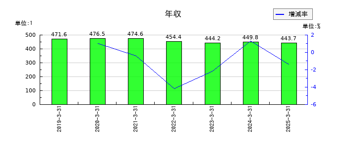 城南進学研究社の年収の推移