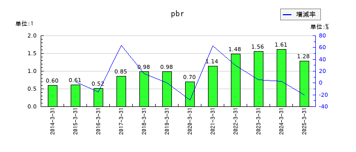 城南進学研究社のpbrの推移