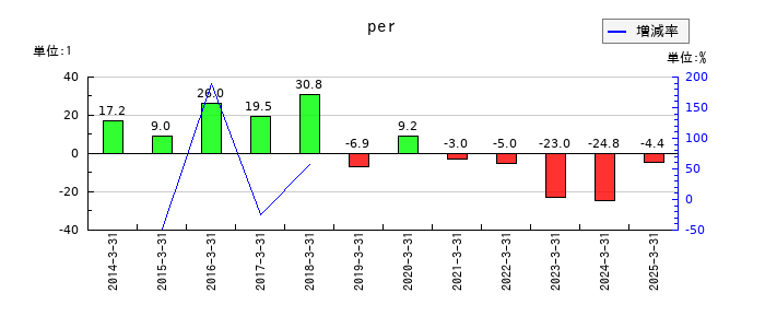 城南進学研究社のperの推移