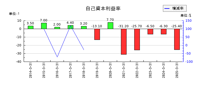 城南進学研究社の自己資本利益率の推移