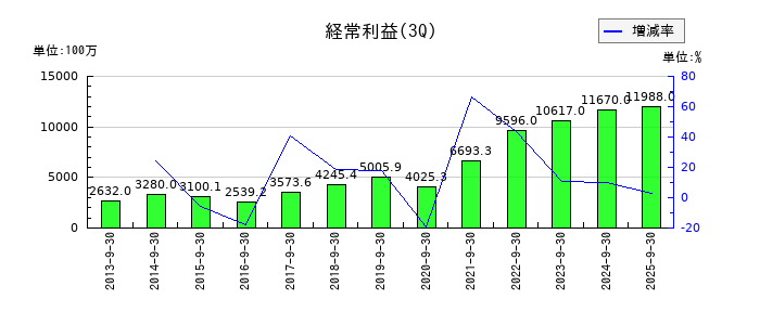 フューチャーの第3四半期の経常利益推移
