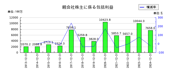 フューチャーの親会社株主に係る包括利益の推移