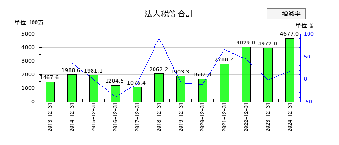 フューチャーの法人税等合計の推移