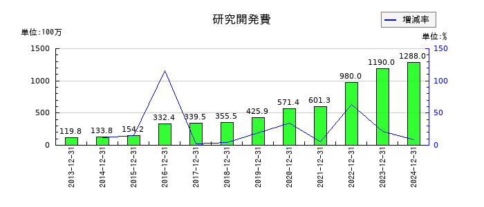 フューチャーの研究開発費の推移