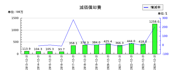 フューチャーの減価償却費の推移