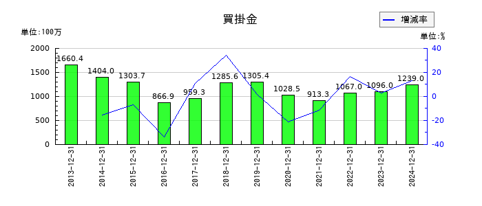 フューチャーの買掛金の推移