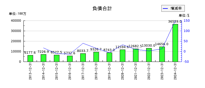フューチャーの負債合計の推移