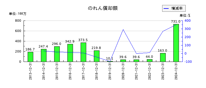 フューチャーののれん償却額の推移