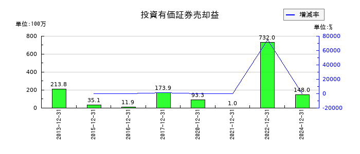フューチャーの投資有価証券売却益の推移