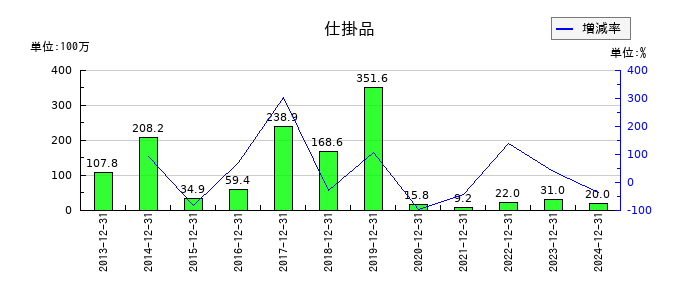 フューチャーの仕掛品の推移