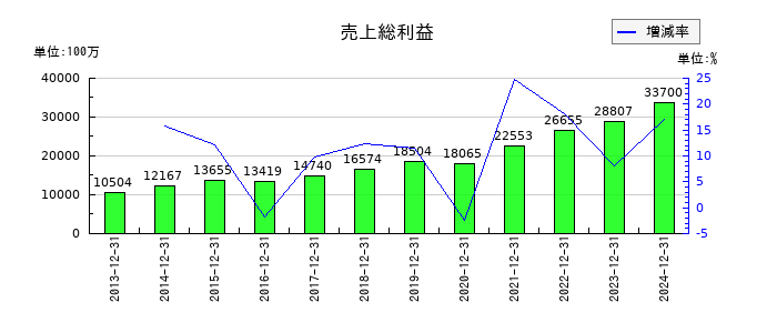 フューチャーの売上総利益の推移