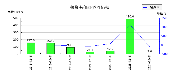 フューチャーの法人税等調整額の推移