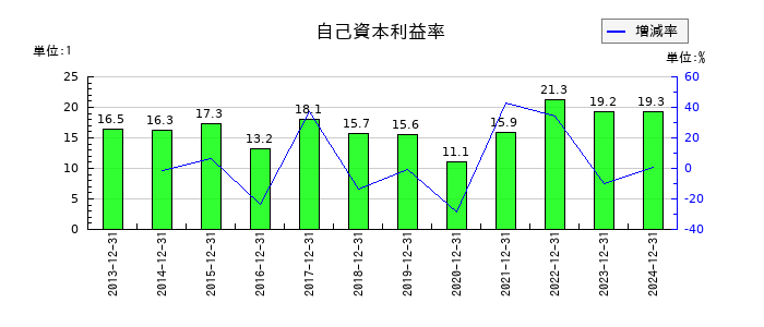 フューチャーの自己資本利益率の推移