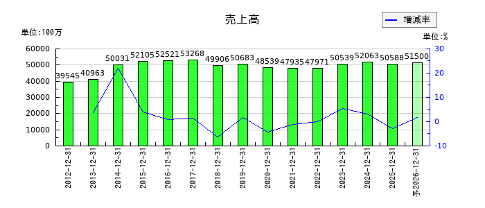 ＣＡＣ　Ｈｏｌｄｉｎｇｓの通期の売上高推移