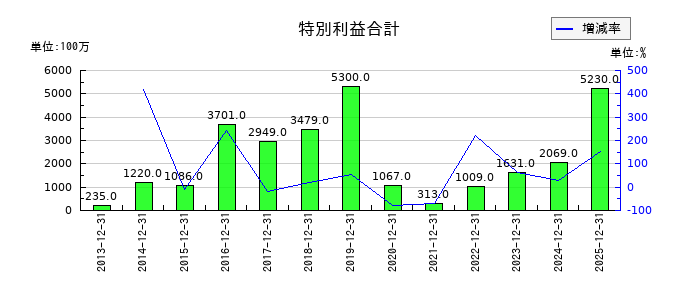 CAC Holdingsの特別利益合計の推移