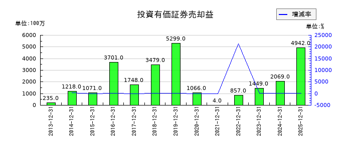 ＣＡＣ　Ｈｏｌｄｉｎｇｓの投資有価証券売却益の推移