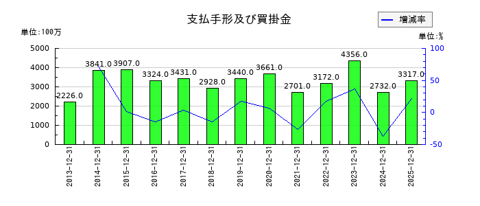 ＣＡＣ　Ｈｏｌｄｉｎｇｓの支払手形及び買掛金の推移