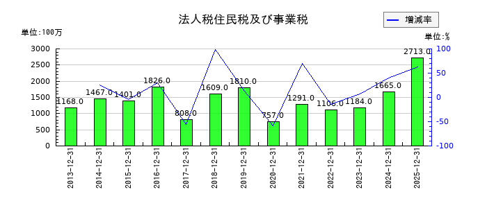 ＣＡＣ　Ｈｏｌｄｉｎｇｓの法人税住民税及び事業税の推移
