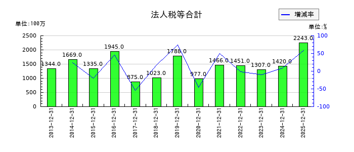 CAC Holdingsの法人税等合計の推移