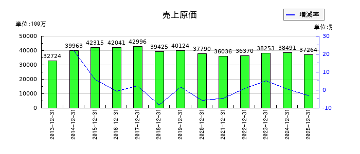 ＣＡＣ　Ｈｏｌｄｉｎｇｓの売上原価の推移