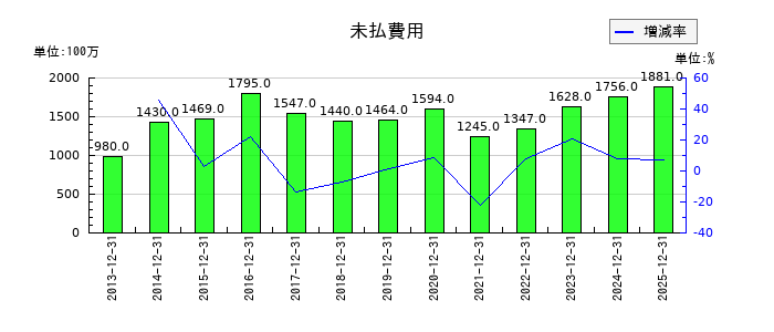 ＣＡＣ　Ｈｏｌｄｉｎｇｓの未払費用の推移