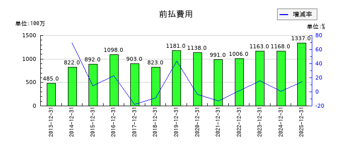ＣＡＣ　Ｈｏｌｄｉｎｇｓの前払費用の推移