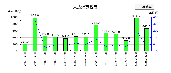 ＣＡＣ　Ｈｏｌｄｉｎｇｓの未払消費税等の推移