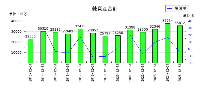 ＣＡＣ　Ｈｏｌｄｉｎｇｓの純資産合計の推移