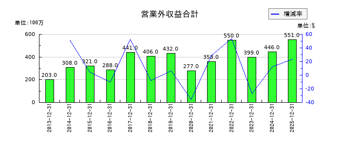 ＣＡＣ　Ｈｏｌｄｉｎｇｓの営業外収益合計の推移